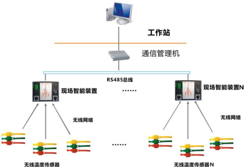 開關柜智能操控裝置+無線測溫傳感器